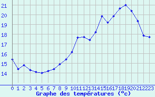 Courbe de tempratures pour Chailles (41)
