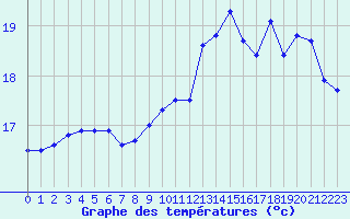 Courbe de tempratures pour Cap de la Hague (50)