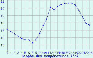 Courbe de tempratures pour Le Havre - Octeville (76)