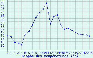 Courbe de tempratures pour Lahr (All)