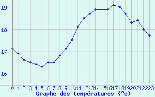 Courbe de tempratures pour Pointe de Chassiron (17)