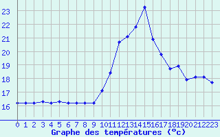 Courbe de tempratures pour L