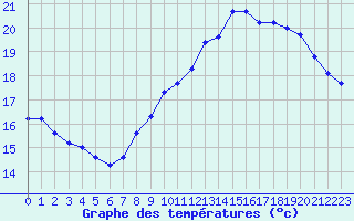 Courbe de tempratures pour Pordic (22)