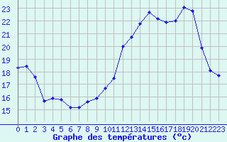 Courbe de tempratures pour Chailles (41)