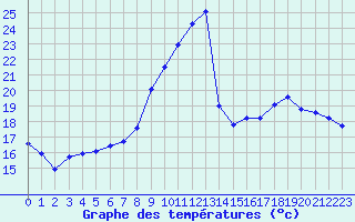 Courbe de tempratures pour Pertuis - Le Farigoulier (84)