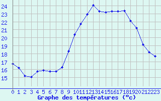 Courbe de tempratures pour Verngues - Hameau de Cazan (13)