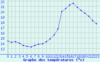 Courbe de tempratures pour Liefrange (Lu)