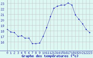 Courbe de tempratures pour Florennes (Be)