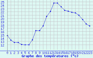 Courbe de tempratures pour Saint-Auban (04)