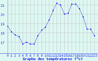 Courbe de tempratures pour Saint-Nazaire (44)