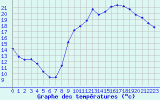 Courbe de tempratures pour Gourdon (46)