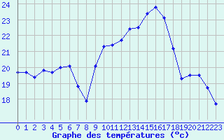 Courbe de tempratures pour Angliers (17)