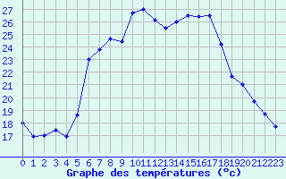 Courbe de tempratures pour Krumbach