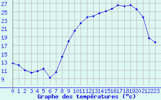 Courbe de tempratures pour Troyes (10)