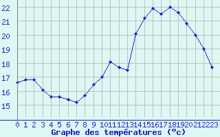 Courbe de tempratures pour Belfort-Dorans (90)