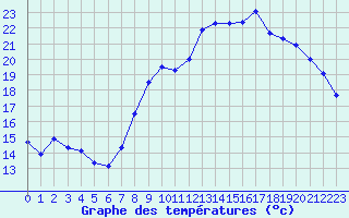 Courbe de tempratures pour Le Touquet (62)