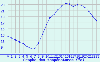 Courbe de tempratures pour Biache-Saint-Vaast (62)