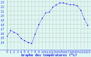 Courbe de tempratures pour Chailles (41)