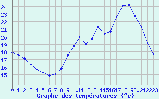 Courbe de tempratures pour L