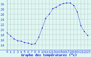 Courbe de tempratures pour Auch (32)