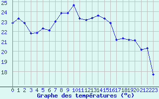 Courbe de tempratures pour Alistro (2B)