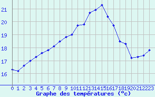 Courbe de tempratures pour Porquerolles (83)