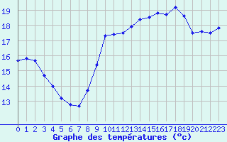 Courbe de tempratures pour Dieppe (76)