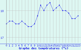 Courbe de tempratures pour Cap Gris-Nez (62)