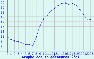 Courbe de tempratures pour Toussus-le-Noble (78)