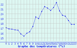 Courbe de tempratures pour Cap Cpet (83)