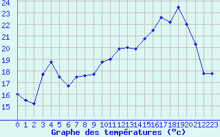 Courbe de tempratures pour Metz (57)