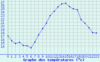 Courbe de tempratures pour Belfort-Dorans (90)