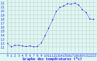 Courbe de tempratures pour Landser (68)