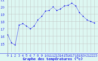 Courbe de tempratures pour Koksijde (Be)