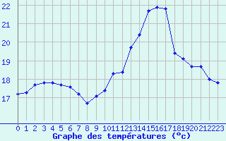 Courbe de tempratures pour Trgueux (22)