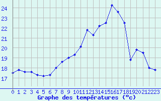 Courbe de tempratures pour Belfort-Dorans (90)