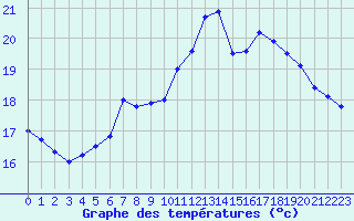 Courbe de tempratures pour Bastia (2B)