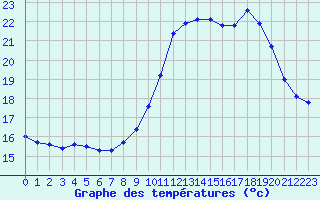 Courbe de tempratures pour Treize-Vents (85)