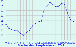 Courbe de tempratures pour Saint-Mdard-d