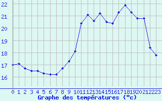Courbe de tempratures pour Lannion (22)