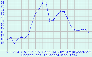 Courbe de tempratures pour Aigle (Sw)