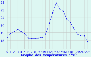 Courbe de tempratures pour Agde (34)