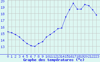 Courbe de tempratures pour Le Mesnil-Esnard (76)