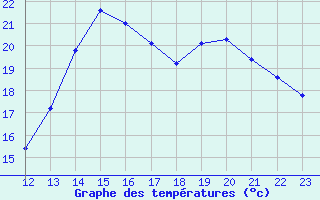 Courbe de tempratures pour Chartres (28)