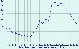 Courbe de tempratures pour Pointe de Penmarch (29)