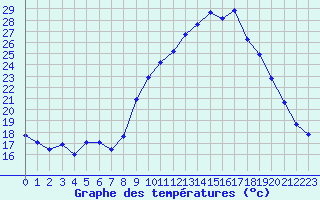 Courbe de tempratures pour Thoiras (30)