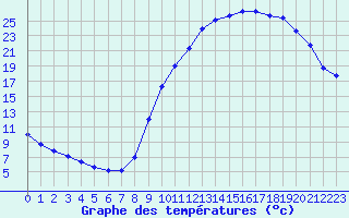 Courbe de tempratures pour Sisteron (04)