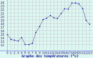Courbe de tempratures pour Hyres (83)