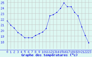 Courbe de tempratures pour Herserange (54)