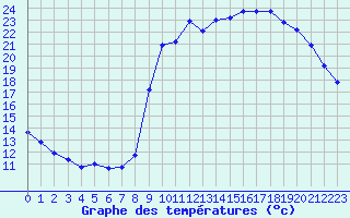 Courbe de tempratures pour Liefrange (Lu)